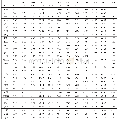 表1 各省市历年理科一本线占总分比（按均值从高到低排列，%）