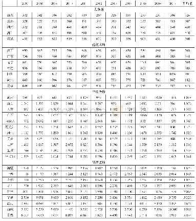 《表3 各省历年A大学录取人数的赫芬达尔指数（不含港澳台地区，按均值从高到低排列）》