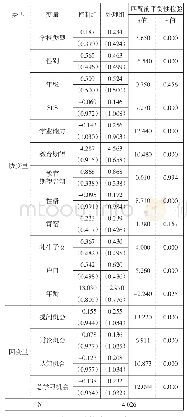 表2 主要变量描述性统计及匹配前平衡性检验