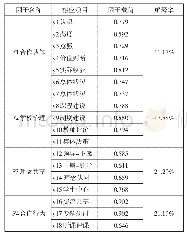 《表3 中小学教师专业合作量表探索性因素分析结果》