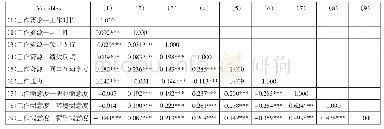 《表1 各变量均值与相关系数（n=3 976)》