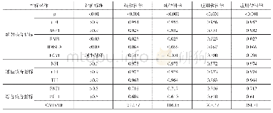 表4 四类学科TAM的拟合优度指标