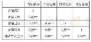 表3 情绪智力各维度间的相关（r)
