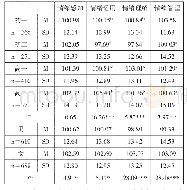 表6 不同年级、不同性别中学生情绪智力各维度均分的差异比较（M±SD)