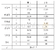 表9 不同性别中学生情绪智力类型所占百分比的差异检验（n/%）