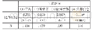 《表1 6 陪伴时间、工作时间与父母信念》