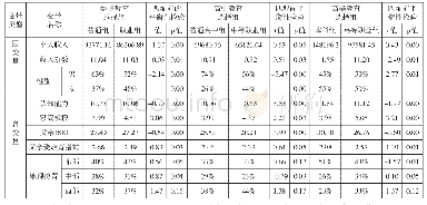 《表2 变量的描述性统计：投资职业教育能否促进农村劳动力增收——基于倾向得分匹配（PSM）的反事实估计》