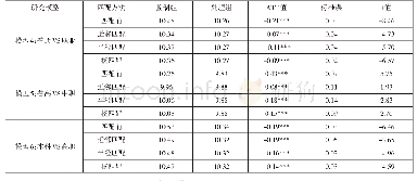 表5 倾向得分匹配估计结果