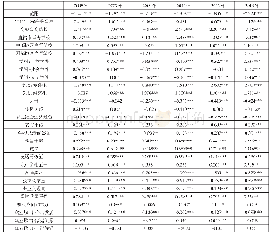 《表1 高等学校毕业生进入就业市场年份的多项Logit估计结果》