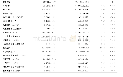 《表1 2组患者各指标平均值结果比较 (±s)》