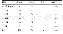 《表2 实施CQI后不同病程患者口服镇痛药物的有效率》