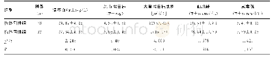 《表3 2组患者各指标结果比较》