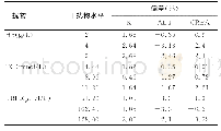 《表5 干扰试验验证结果：AU2700全自动生化仪检测K、ALT和CREA的分析性能验证》