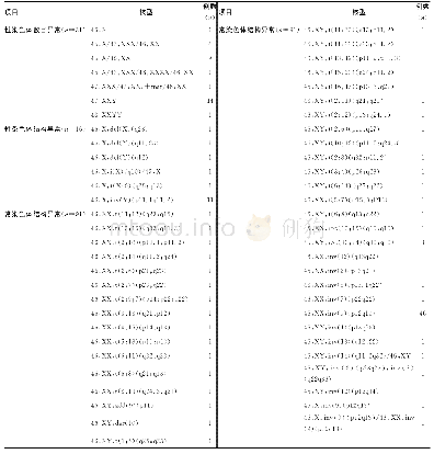 《表1 138例异常染色体核型及分类 (n)》