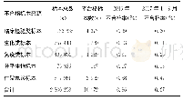 《表2 不合格标本的来源分析》