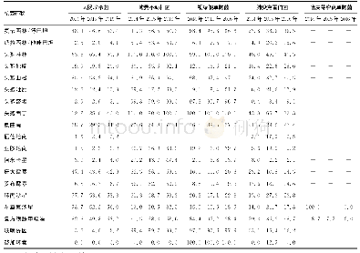 《续表2 2014-2016年常见革兰阴性杆菌对抗菌药物的耐药率 (%)》