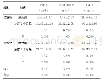 《表4 两组患儿血清INF-γ、25- (OH) D3、IGF-1水平比较 (±s, n=46)》