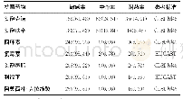 《续表2 MC耐药率结果[n (%) ]》