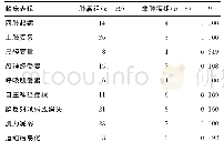 《表1 患者临床表现在两组间的比较 (n)》