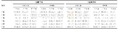 《表1 3、6、12个月两组产妇盆底肌力分级比较[n (%) ]》