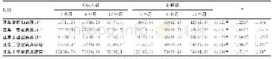 《表4 3、6、12个月两组产妇正常的电生理功能发生率比较[n (%) ]》