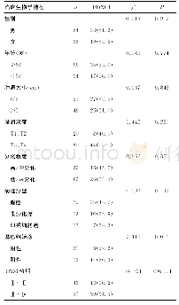 《表2 胃癌组织中FOXC1的表达与胃癌临床病理生物学行为的关系[n (%) ]》