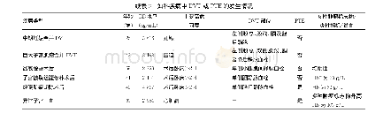 《表3 妇科疾病中DVT或PTE的发生情况》