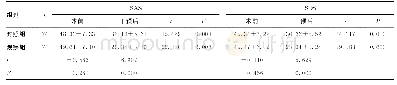 《表3 两组患者负性情绪比较 (±s, 分)》