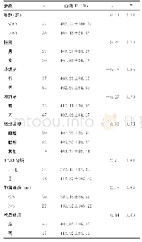 《表1 NSCLC患者血清IL-1Ra水平与临床病理特征的关系 (±s, pg/mL)》