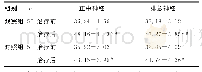 《表2 两组治疗前后神经传导情况比较 (±s, m/s)》