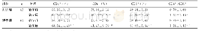 《表2 两组患者外周血T细胞亚群水平比较 (±s)》