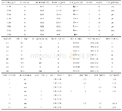 《表3 完成后的WHONET数据格式》