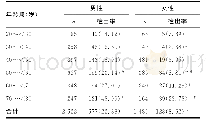 《表3 德阳地区各年龄段健康人群HHcy检出情况[n (%) ]》