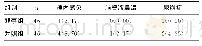 《表2 两组术后并发症发生情况比较[n (%) ]》