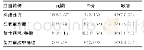 《表1 SMA对4种常用抗菌药物的耐药情况[n (%) , n=32]》