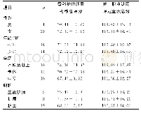 《表1 护理质量、职业认同感得分情况比较 (, 分)》