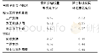 《表2 组织支持、社会支持各维度得分与护理质量、护士职业认同感得分的相关性 (r)》