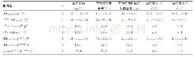 《表1 11例HKαα地贫血细胞分析、血红蛋白分析及基因诊断结果》