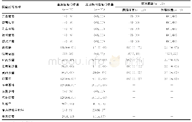 《表3 主要革兰阳性球菌对抗菌药物的耐药情况[n（%）]》