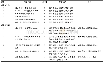 《表1《临床分子生物学检验》实验内容虚拟优化前后对比》