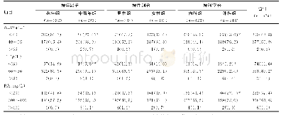 《表5 ALB、TP、PA在不同组别的分布[n（%）]》