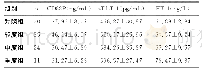表2 各亚组及对照组CD62P、sTLT-1、ET-1的表达水平比较（±s)