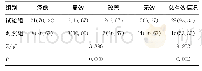 《表2 两组患者植皮有效率比较[n（%），n=30]》