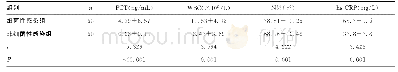 《表1 两组患者PCT、WBC、N%、hs-CRP检测水平比较（±s)》