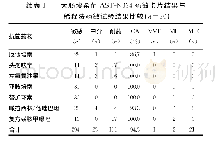 《表1 大肠埃希菌AST-N334药敏卡片结果与稀释法药敏试验结果比较(n=30)》