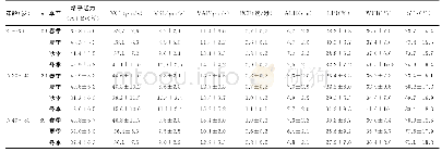 《表2 液化不全状态下不同年龄段男性各季节精子活力比较（±s,n=327)》