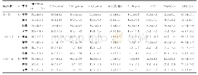 表3 不液化状态下不同年龄段男性各季节精子活力比较（±s,n=206)