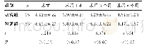 表2 两组患者治疗前后视力变化情况对比（±s)