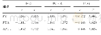 表4 凝血指标与纤溶指标的相关性分析