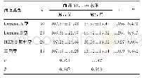 《表3 不同分子表型患者放疗前后血清YKL-40水平比较（±s,ng/mL)》